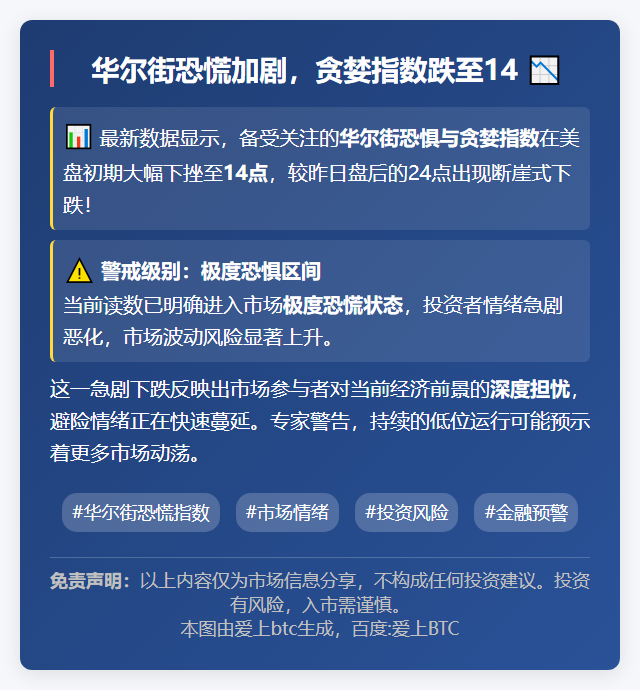 华尔街恐慌加剧，贪婪指数跌至14