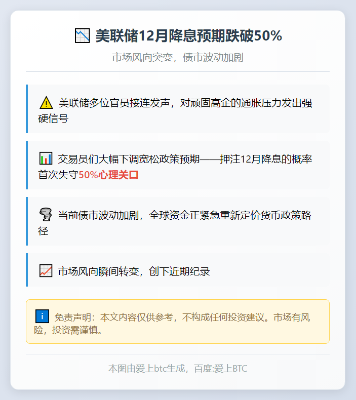 美联储12月降息预期跌破50%