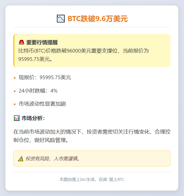 BTC跌破9.6万美元