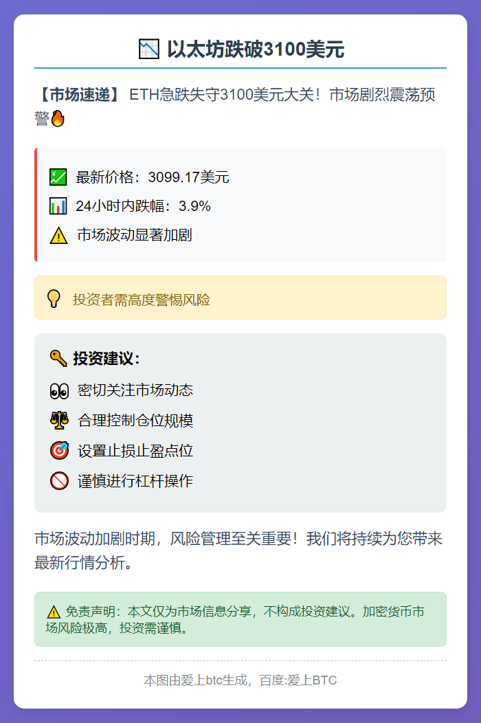 以太坊跌破3100美元