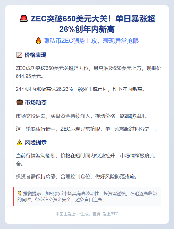 ZEC突破650美元，日内涨超26%