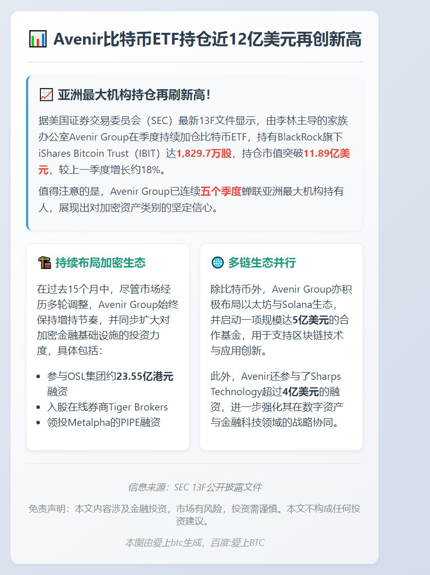 Avenir比特币ETF持仓近12亿美元再创新高