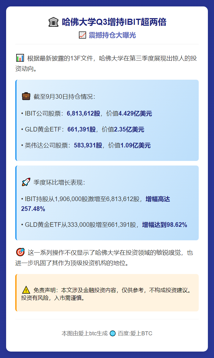 哈佛大学Q3增持IBIT超两倍