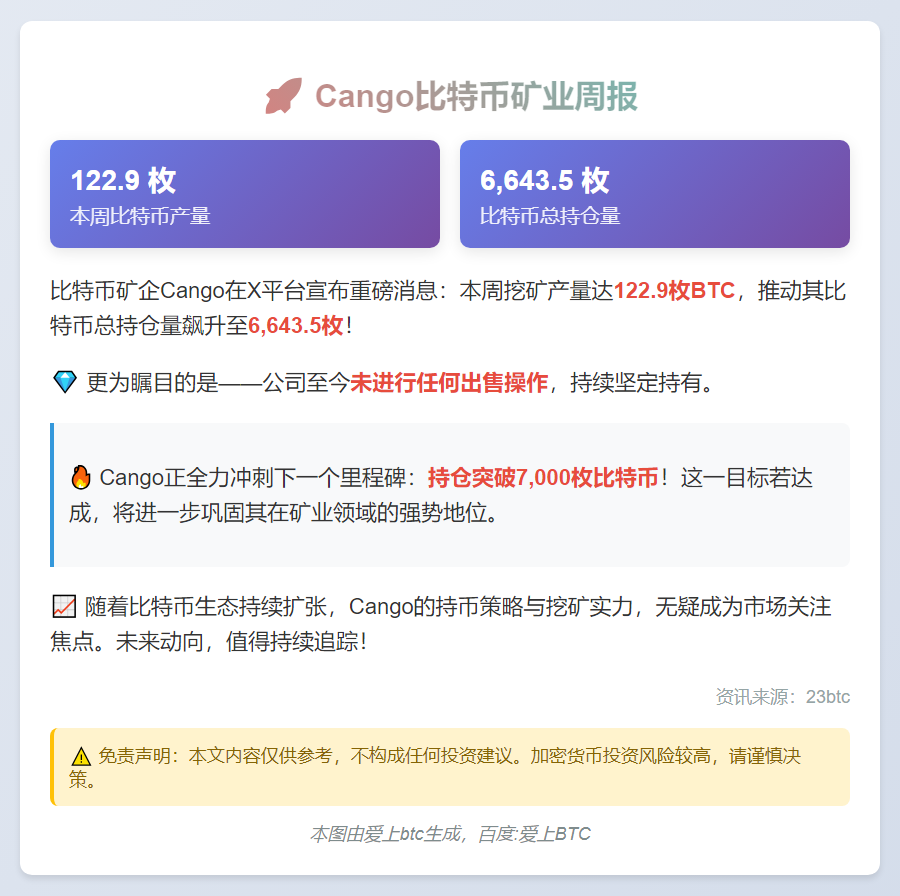 Cango周产BTC 122.9枚，持仓超6,600