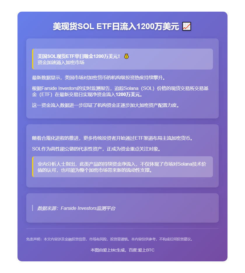 美现货SOL ETF日流入1200万美元