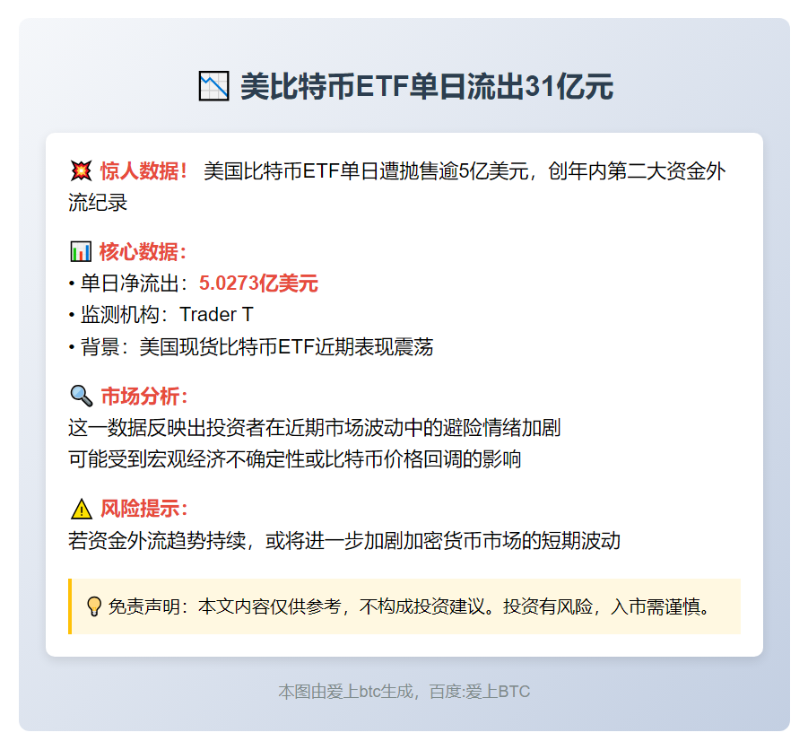 美比特币ETF单日流出31亿元