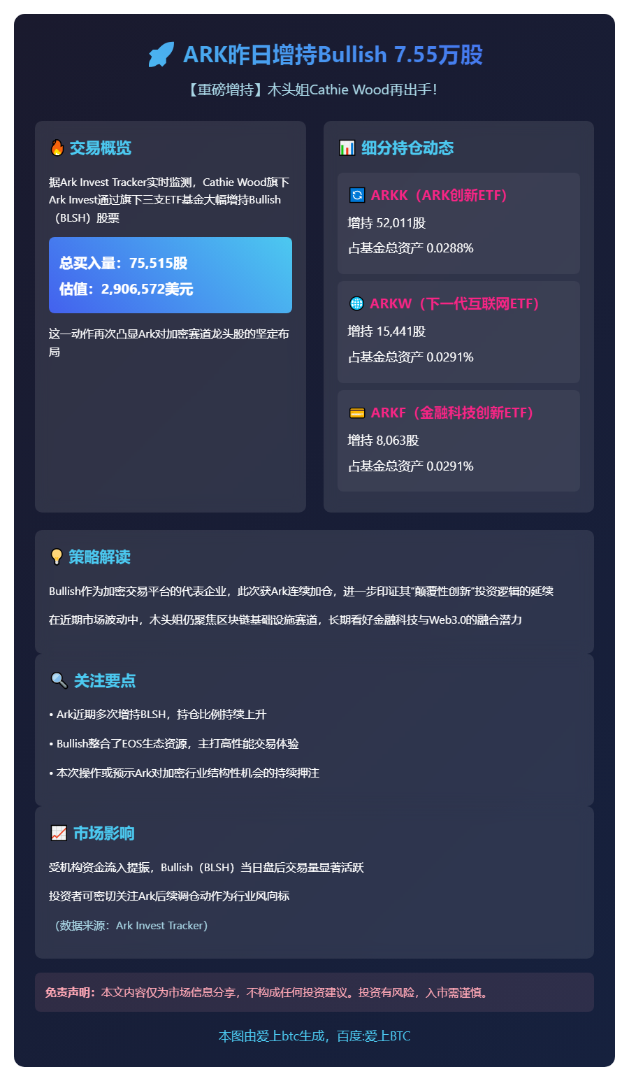 ARK昨日增持Bullish 7.55万股