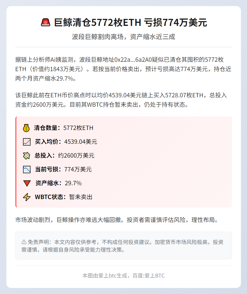 巨鲸清仓5772枚ETH 亏损774万美元
