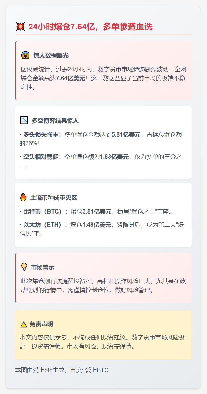 24小时爆仓7.64亿，多单惨遭血洗