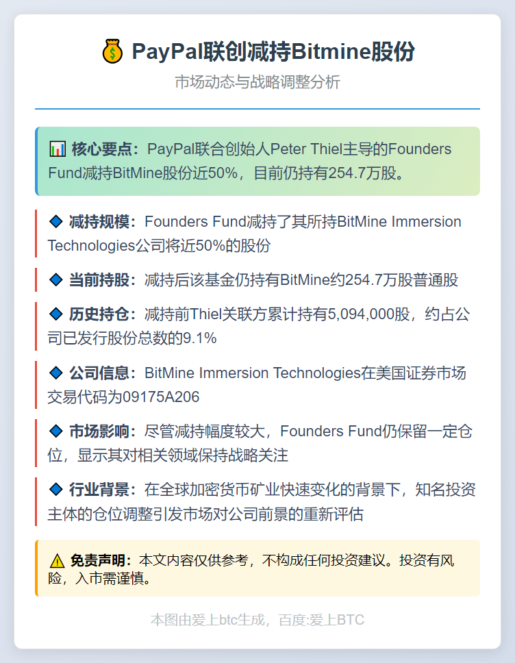 PayPal联创减持Bitmine股份至254.7万股