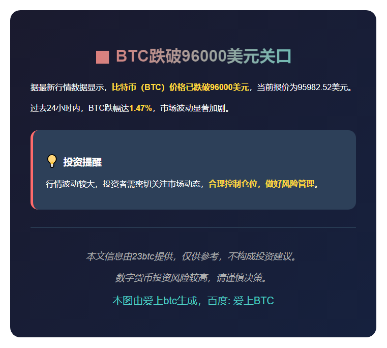 BTC失守96000美元