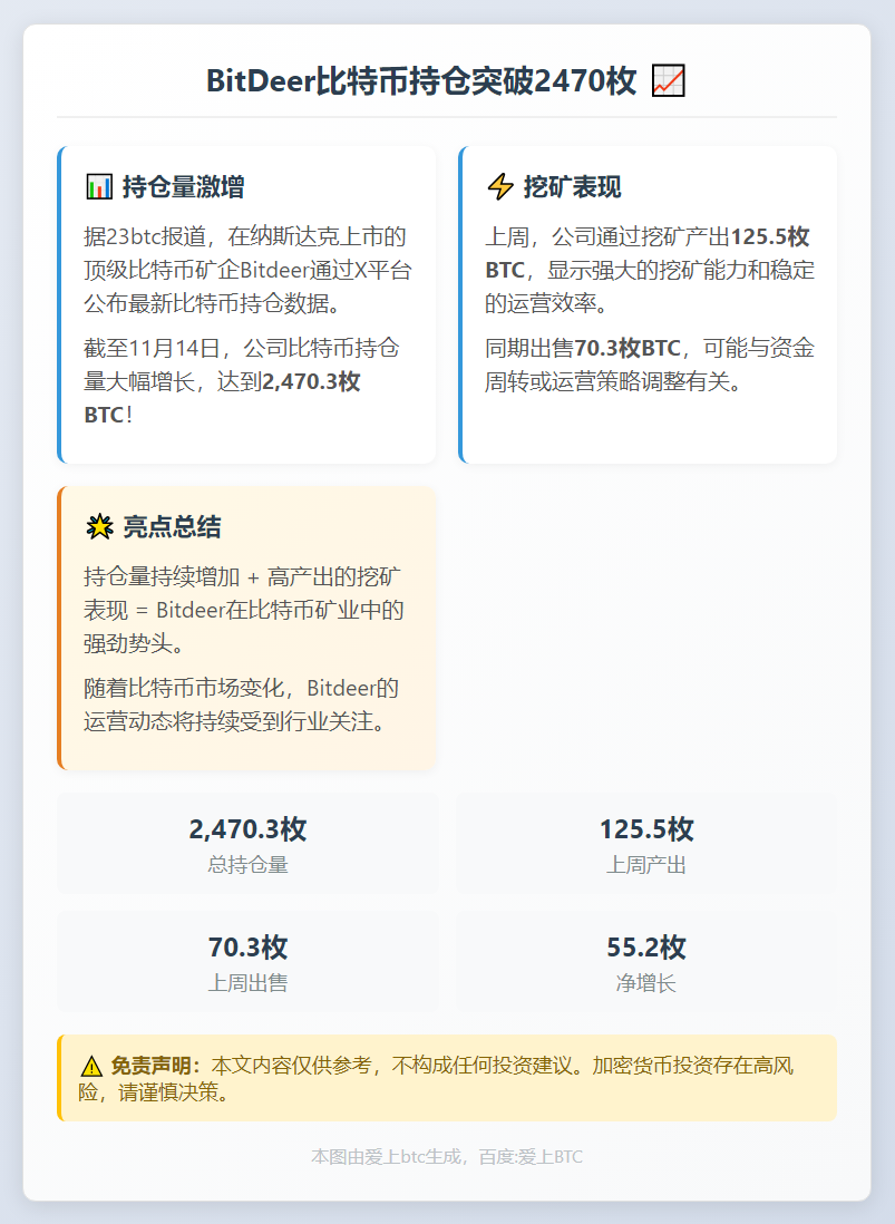 BitDeer比特币持仓突破2470枚，上周产出125枚BT