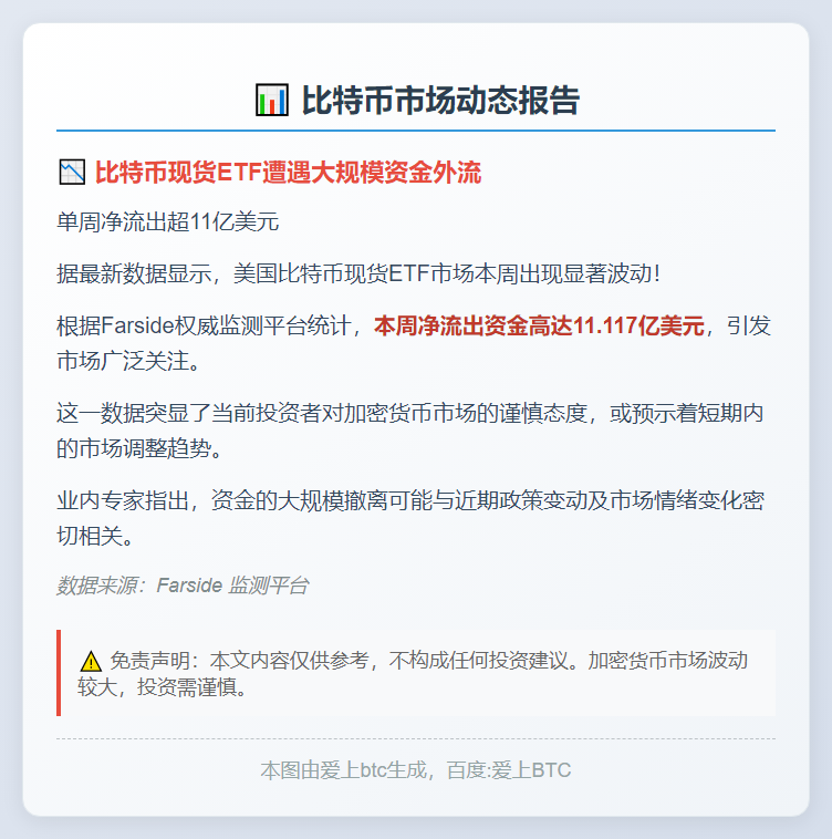 美比特币现货ETF周流出超11亿美元