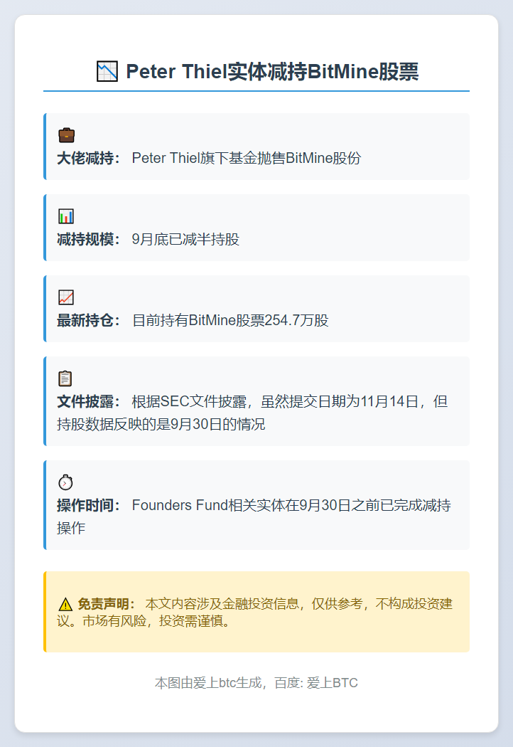 Peter Thiel实体减持BitMine股票