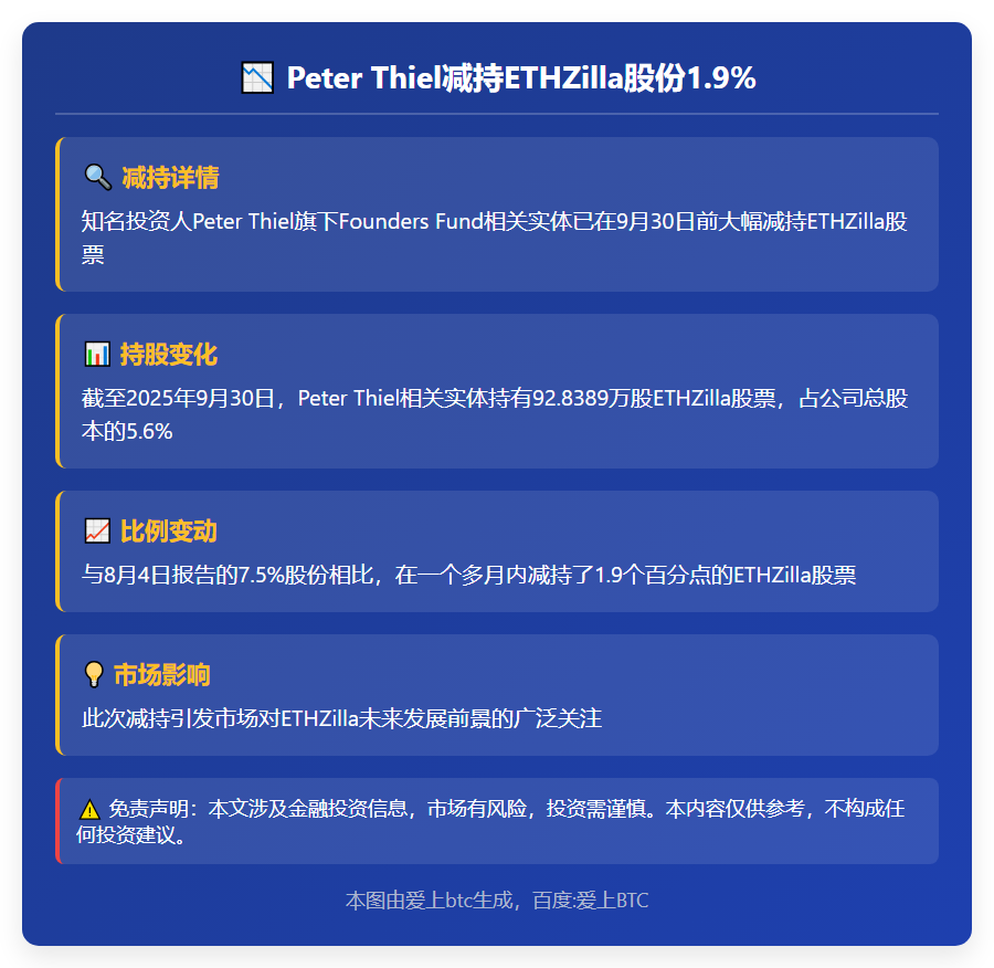 Peter Thiel减持ETHZilla股份1.9%