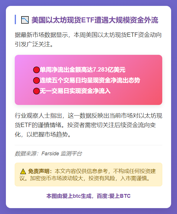 美以太坊ETF周流出超7亿美元