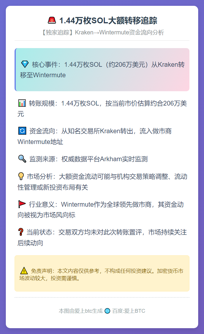 1.44万枚SOL从Kraken转出流入Wintermute