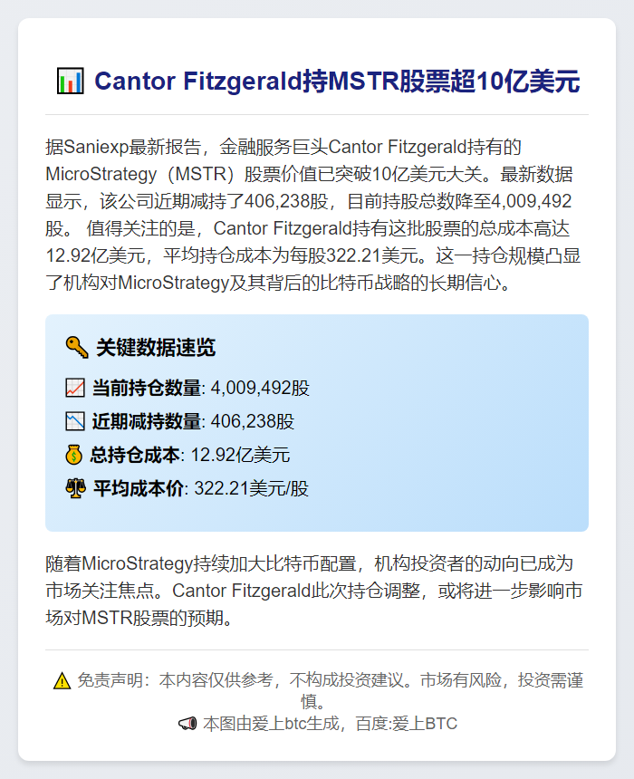 Cantor Fitzgerald持MSTR股票超10亿美元