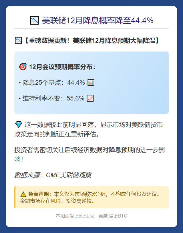 美联储12月降息概率降至44.4%