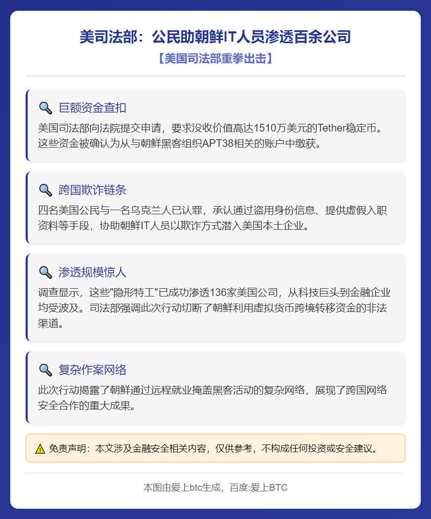美司法部：公民助朝鲜IT人员渗透百余公司