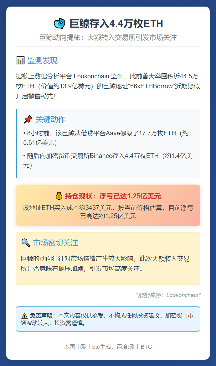 巨鲸存入4.4万枚ETH