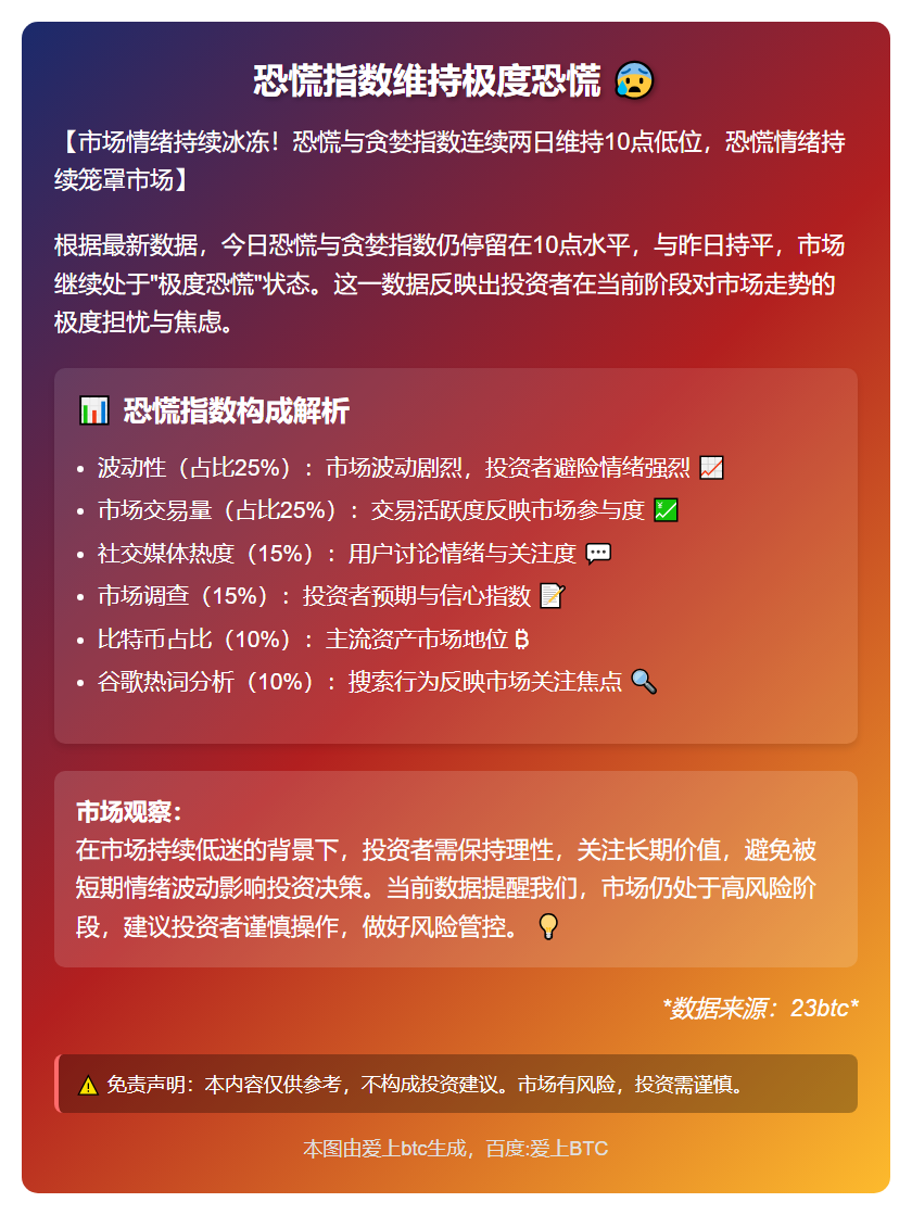 恐慌指数维持极度恐慌