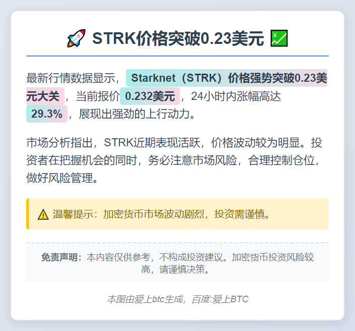 STRK突破0.23美元，24小时涨29.3%