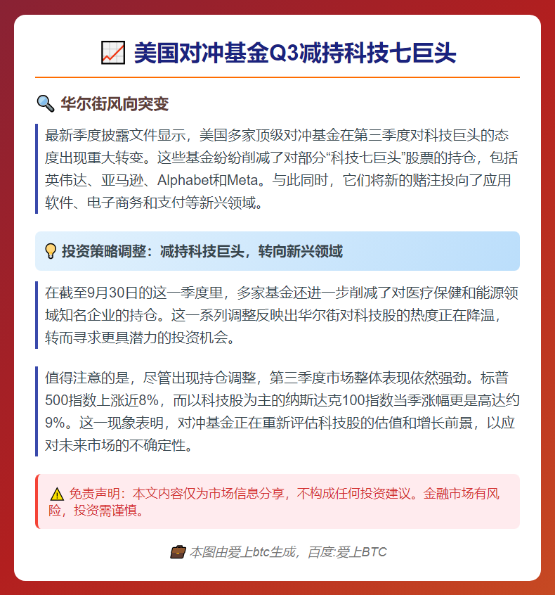 美国对冲基金Q3减持科技七巨头