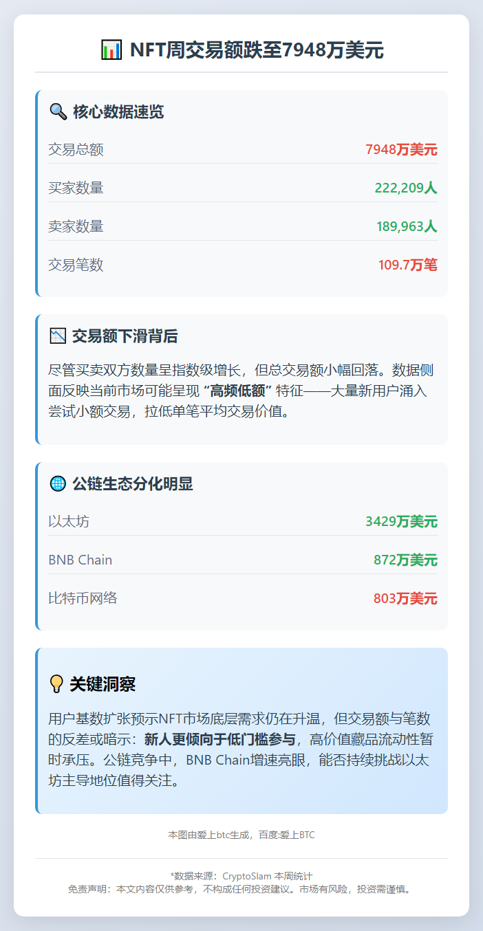 NFT周交易额跌至7948万美元
