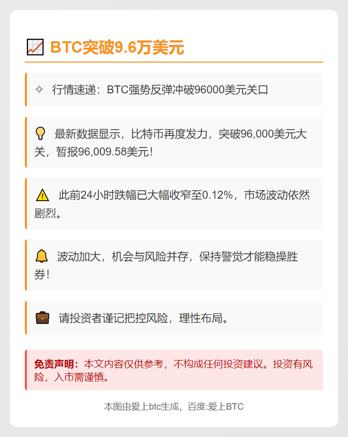 BTC突破9.6万美元
