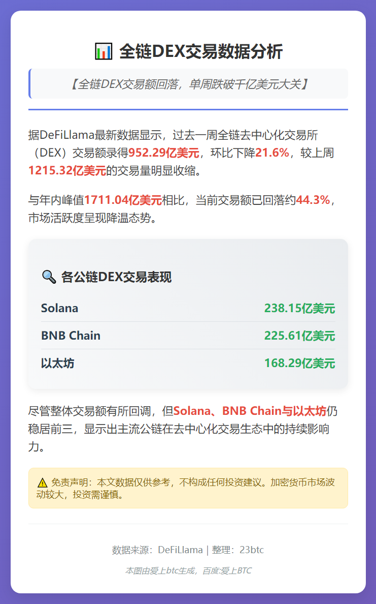 全链DEX周交易额下滑21.6%至952亿美元