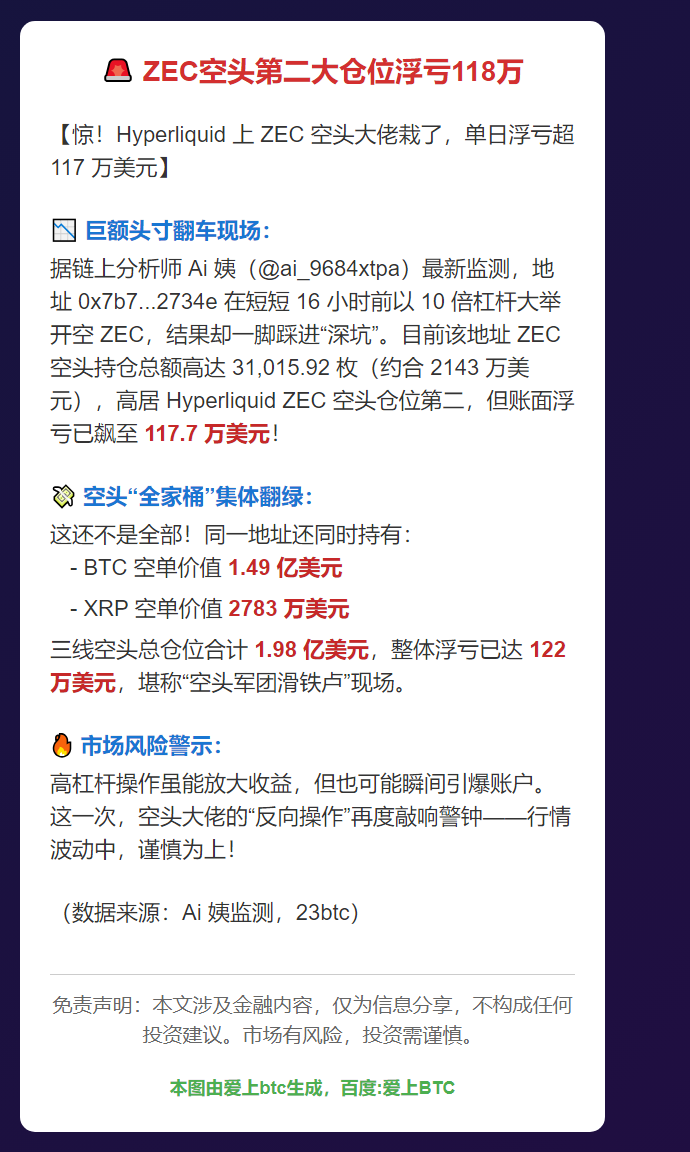 ZEC空头第二大仓位浮亏118万