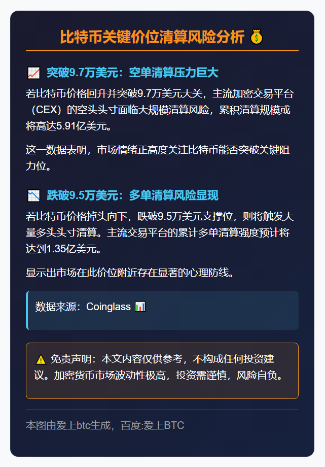 比特币若破9.7万，空单清算将达5.91亿