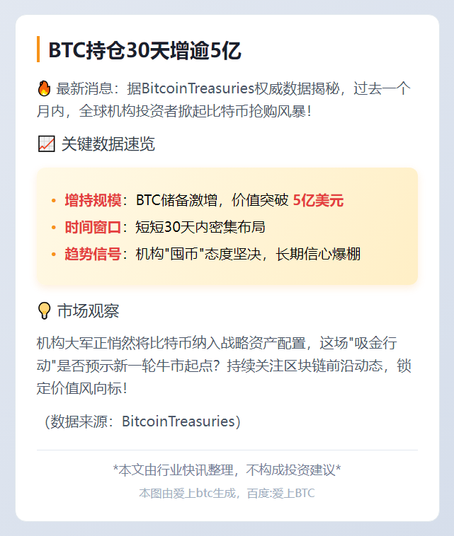 BTC持仓30天增逾5亿