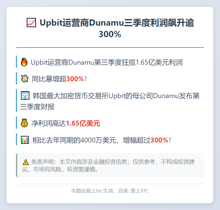 Upbit运营商Dunamu三季度利润飙升逾300%