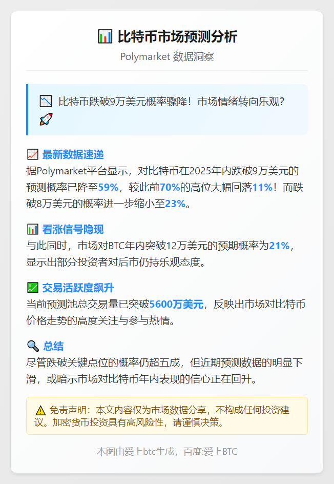 数据：Polymarket 上预测比特币年内跌破 9 万美元概率为 59%