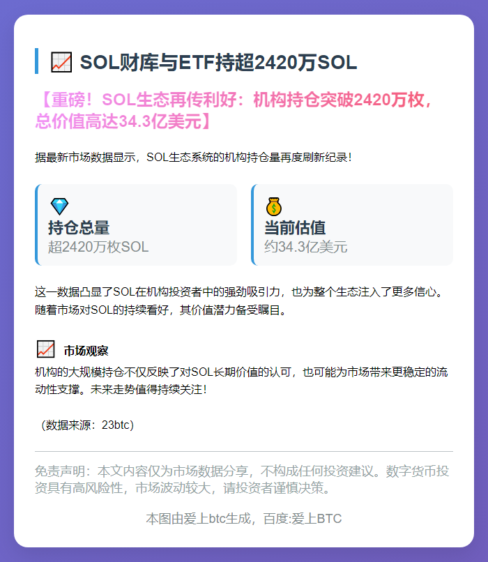 SOL财库与ETF持超2420万SOL