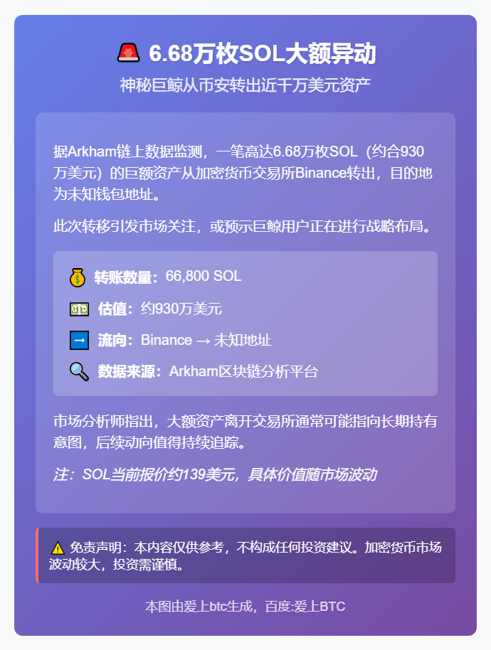 6.68万枚SOL转出币安，价值930万美元