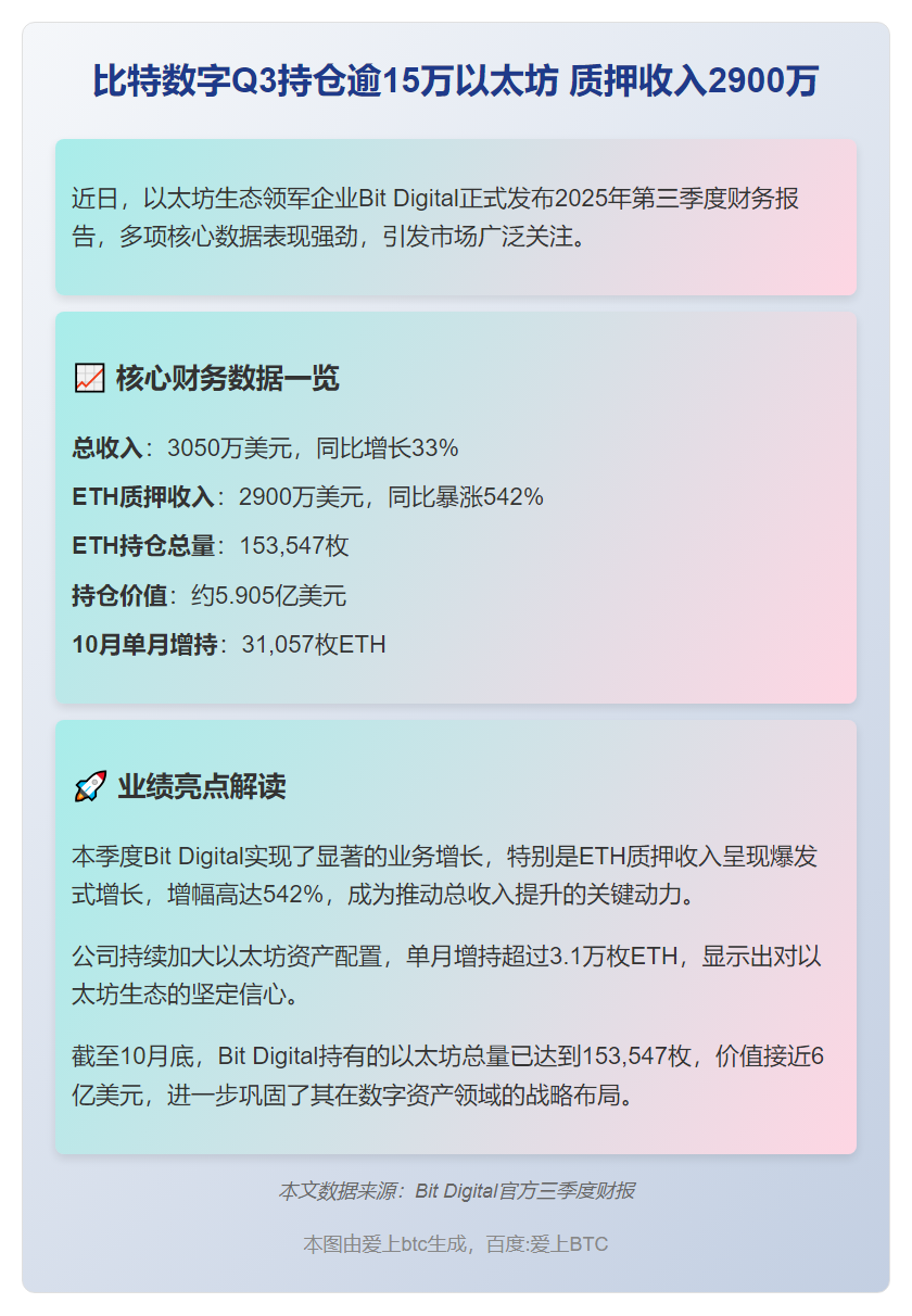 比特数字Q3持仓逾15万以太坊 质押收入2900万