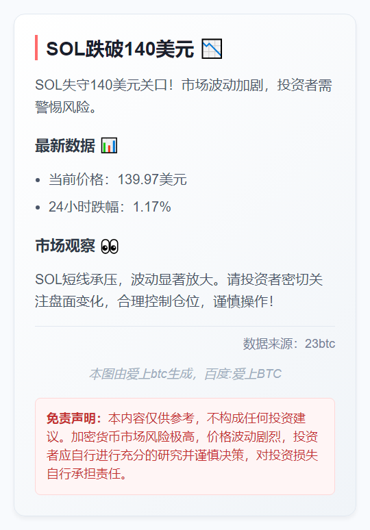 SOL跌破140美元