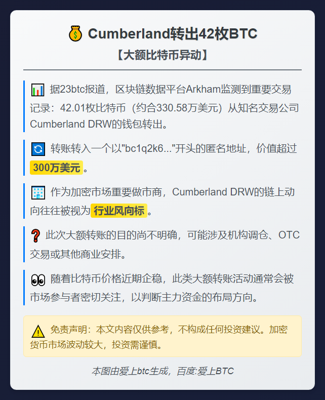 Cumberland转出42枚BTC