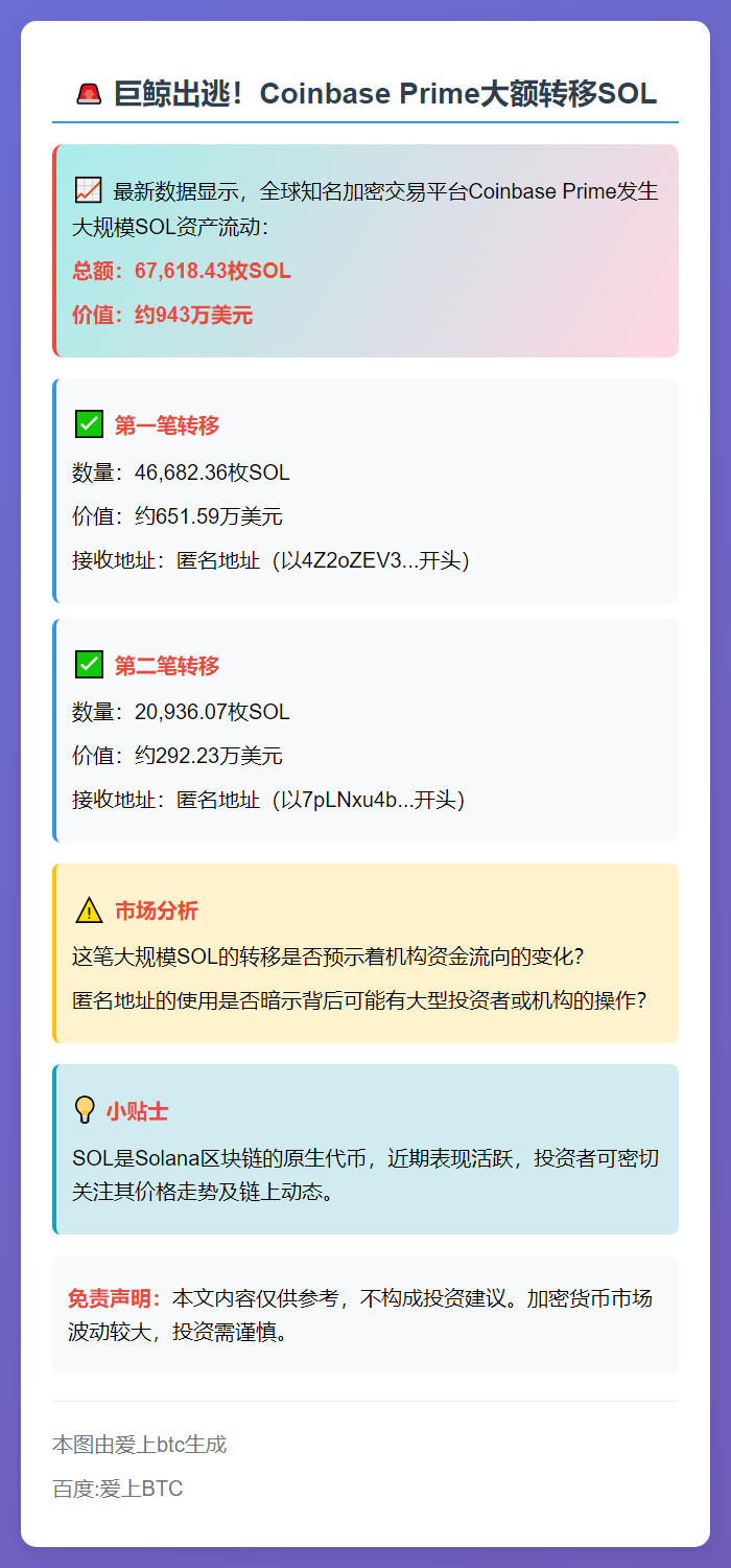 Coinbase Prime转出6.76万枚SOL