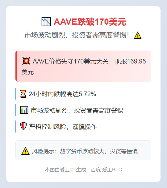 AAVE跌破170美元