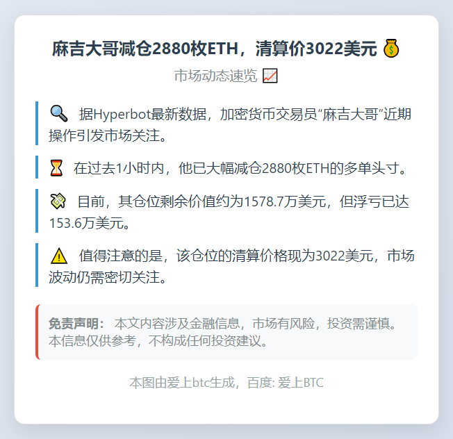 麻吉大哥减仓2880枚ETH，清算价3022美元