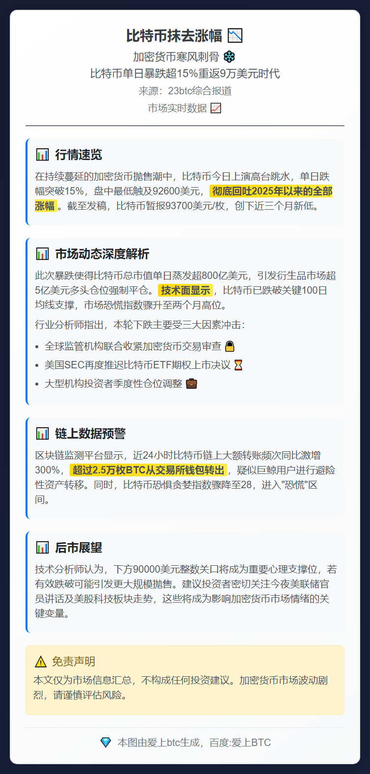 比特币抹去涨幅