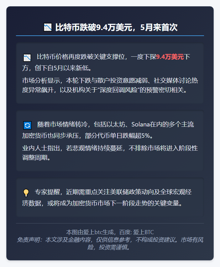 比特币跌破9.4万美元，5月来首次