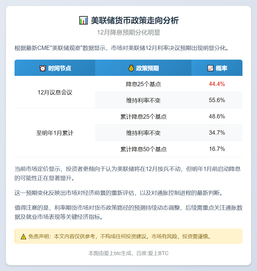 美联储12月降息概率约44%