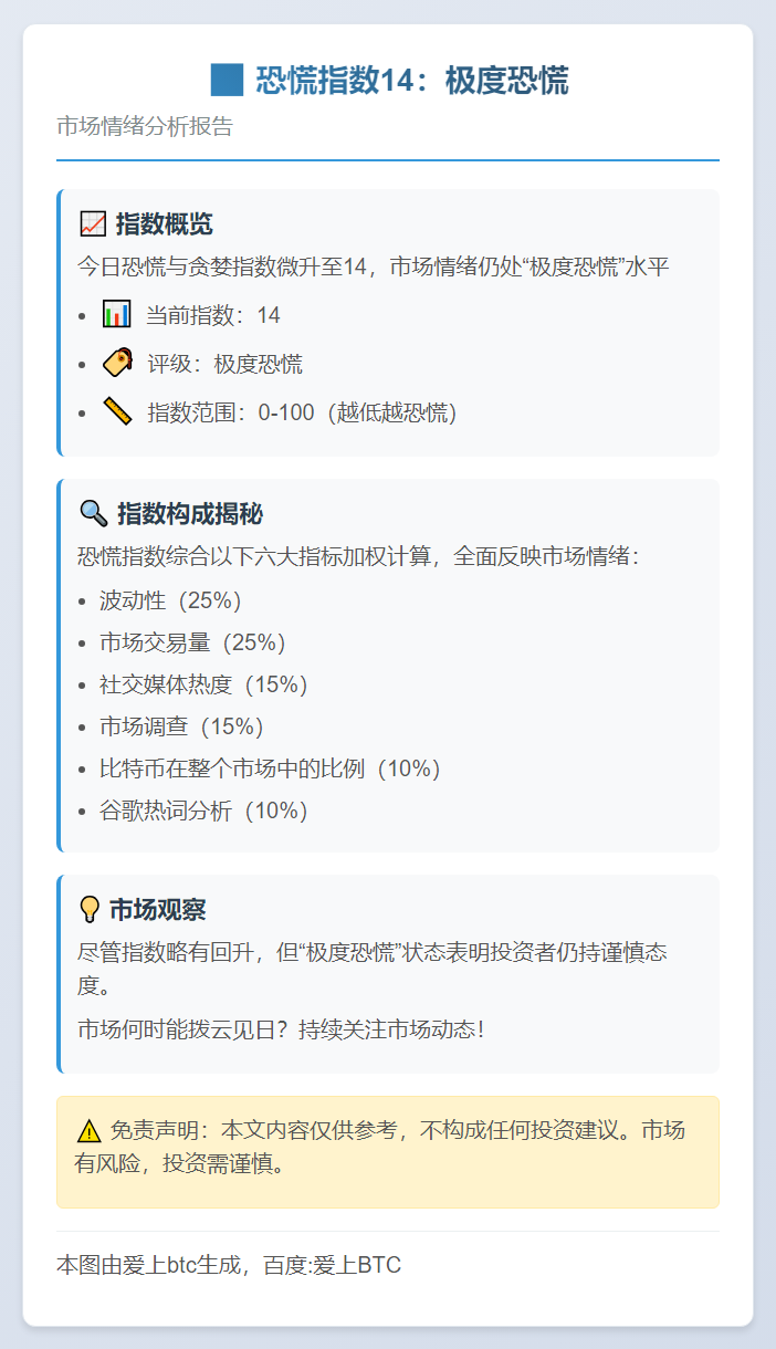 恐慌指数14：极度恐慌
