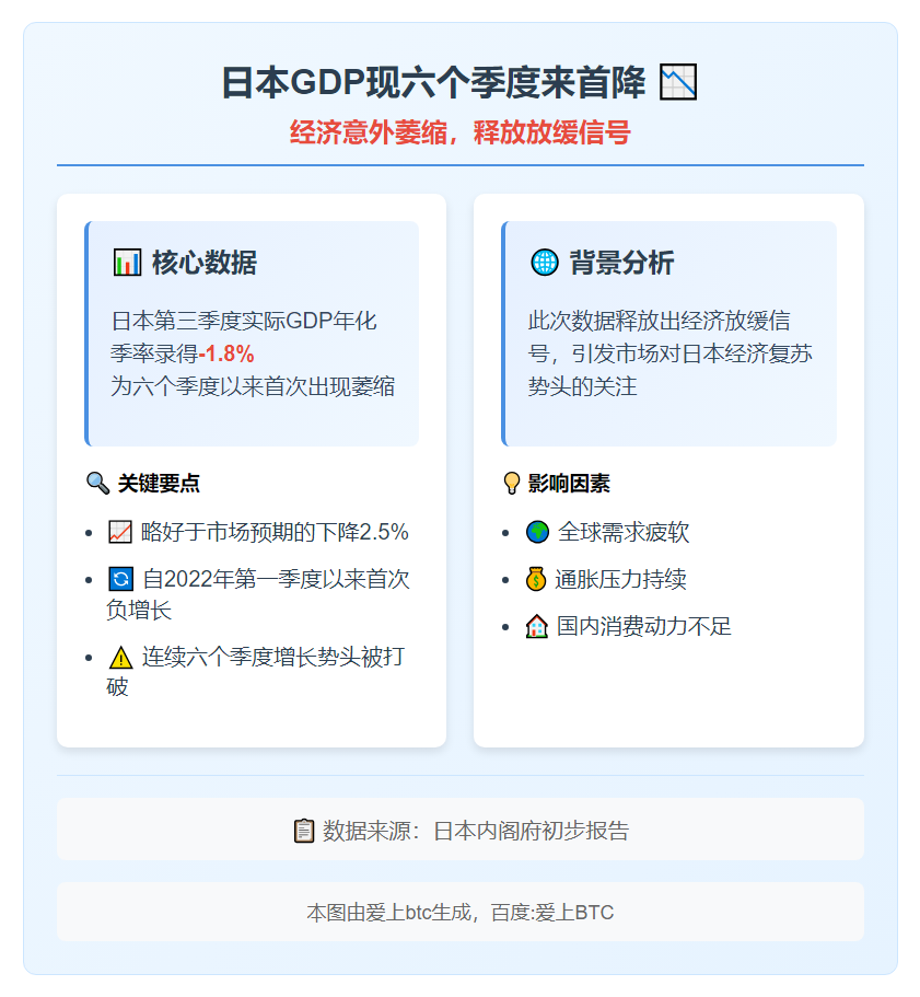日本GDP现六个季度来首降