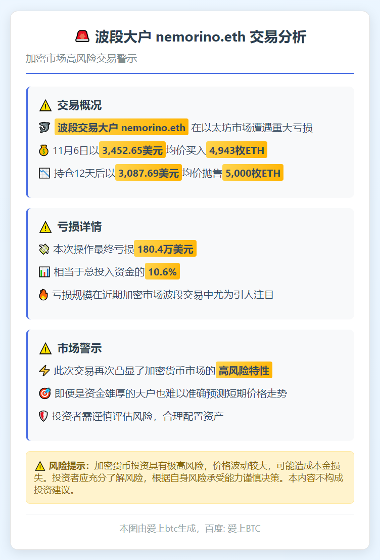 波段大户nemorino.eth抛售5000ETH，亏损18